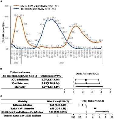 Co-circulation and co-infection of COVID-19 and influenza in China: challenges and implications